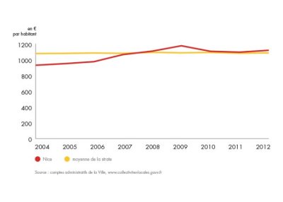 bilan-detail-graph-1