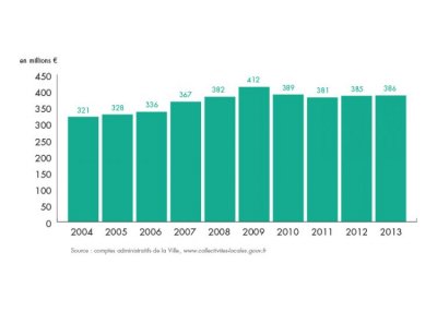 bilan-detail-graph-1